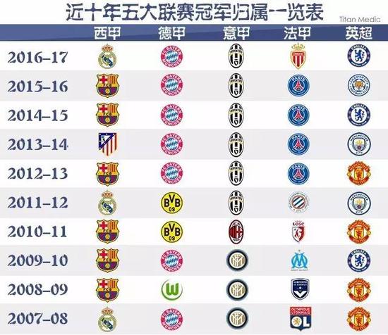 得C罗不仅